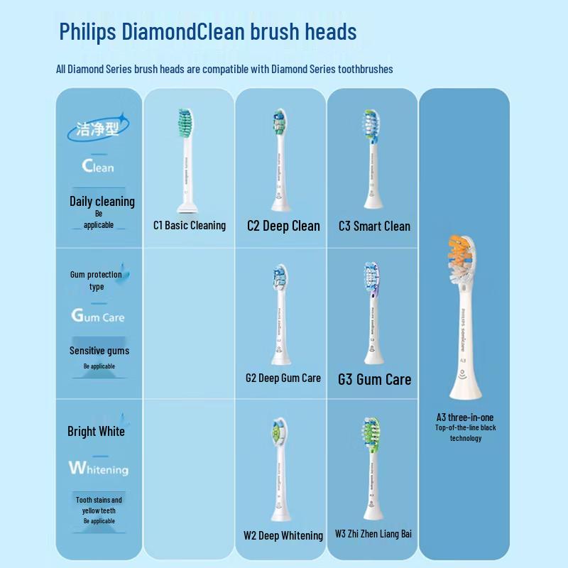Philips Sonicare DiamondClean Smart AI Electric Toothbrush