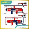 1/2" solenoid reverse valve is used to defrost in air source heat pump or shift primary and secondary condensers in precision AC