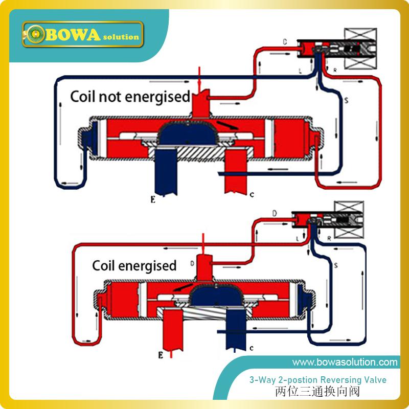 1/2" solenoid reverse valve is used to defrost in air source heat pump or shift primary and secondary condensers in precision AC