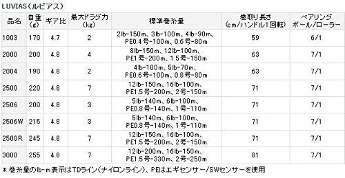 Daiwa reel 07 Rubias 3000