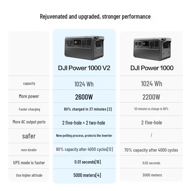 DJI Power Series Portable Power Stations and Charging Accessories