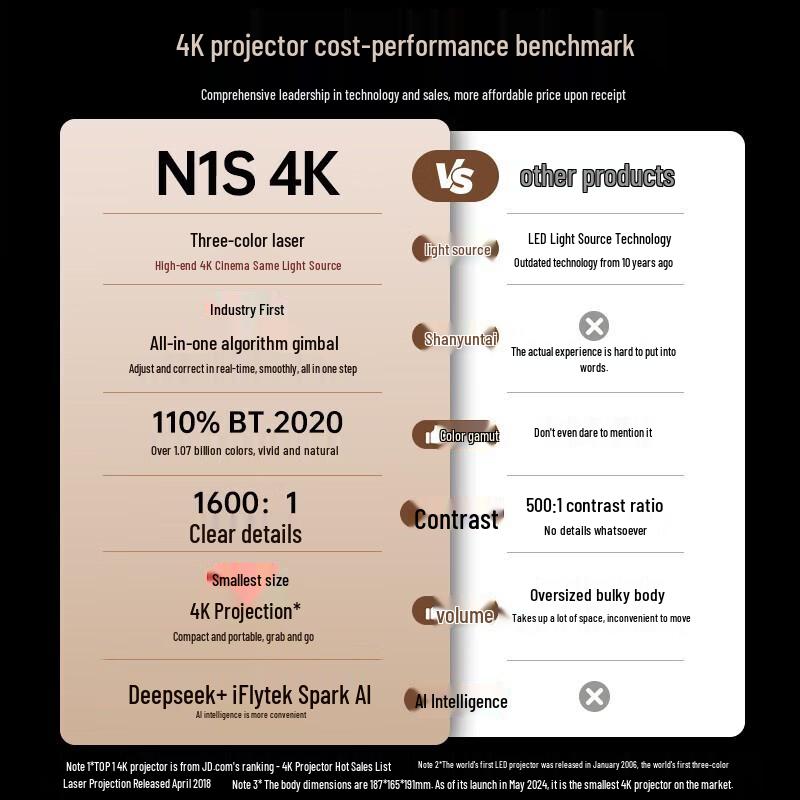 

JMGO N1S 4K Triple Laser Gimbal Projector (CN version)