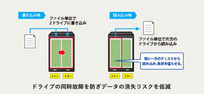 DATA Data SOHO NAS for Corporations LAN DISK for SOHO I-O I-O 2-drive (HDL2-TASOHO Series) HDL2-TA2SOHO