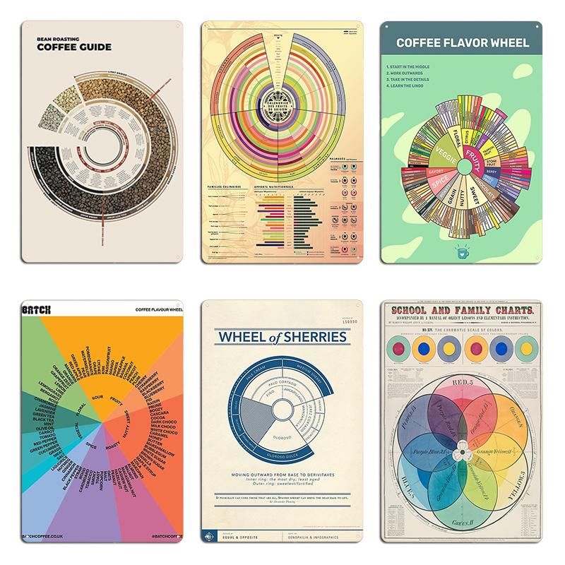 Coffee Flavour Profiles Flavour Wheel And Regional Maps Bean Roasting Guide Metal Kitchen Plaques Living Room Tin Sign Poster
