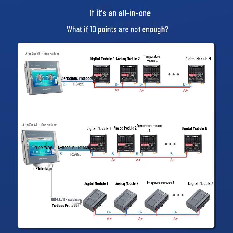 Aimoxun 200smart PLC Touchscreen HMI with 4G Cloud Gateway