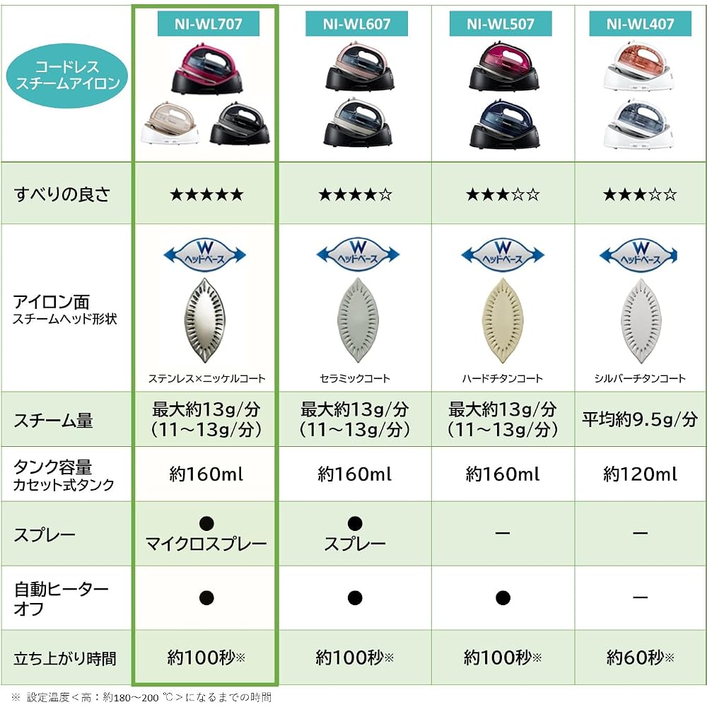 Panasonic NI-WL707-P Cordless Steam W Head Iron Pink