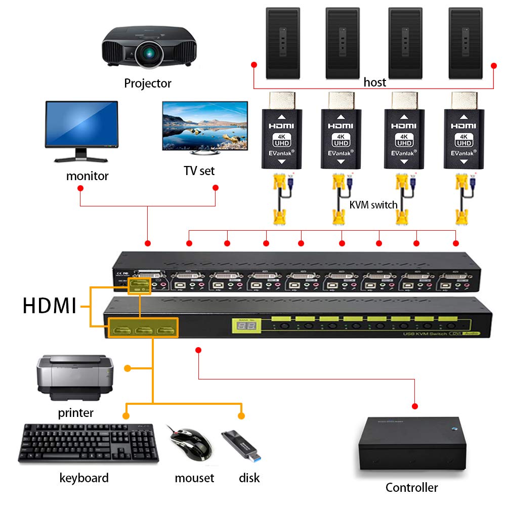 EVanlak 3rd Generation HDMI EDID Emulator No Emulator Adapter Required Supports Mac Thunderbolt To HDMI Splitter 2 Pack Pass-Through