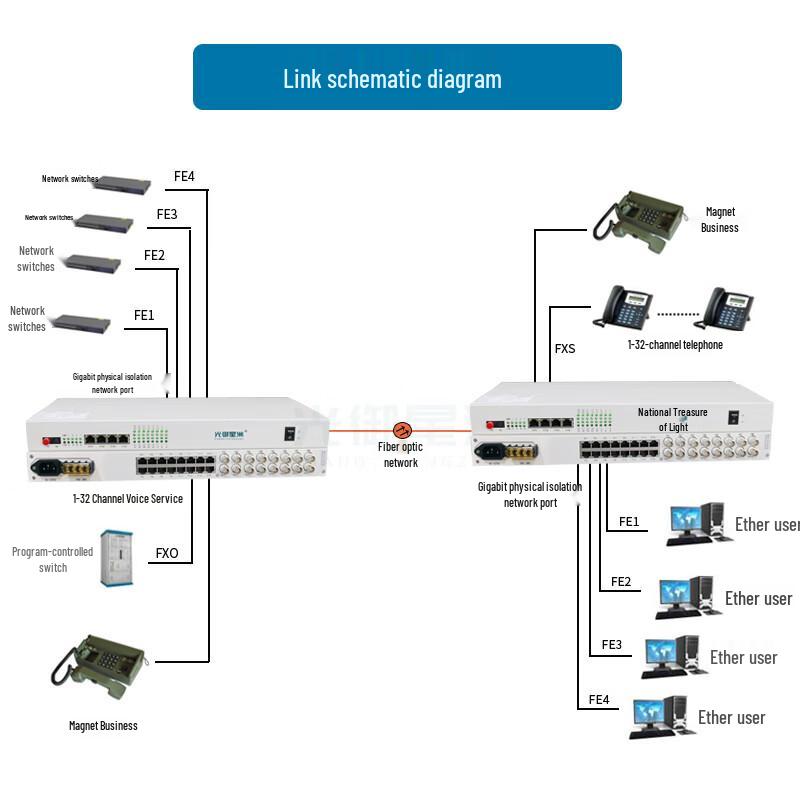 GY-4P4E8YM Multi-Service PDH Fiber Optic Multiplexer