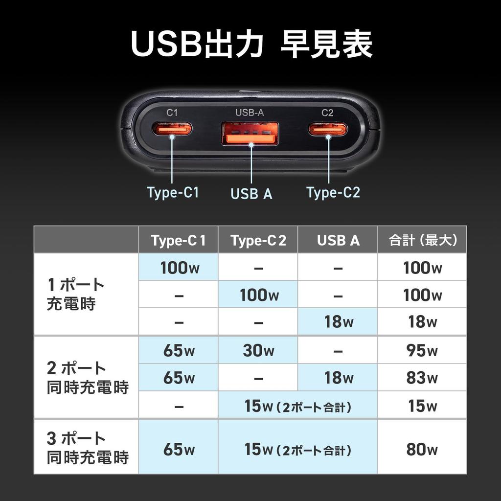Sanwa Supply USB PD 100W GaN Slim Power Strip with 2 AC Outlets, 2 x USB-C, 1 x USB-A, Fast Charging for Laptops and Smartphones, Slim 18mm L-shaped P