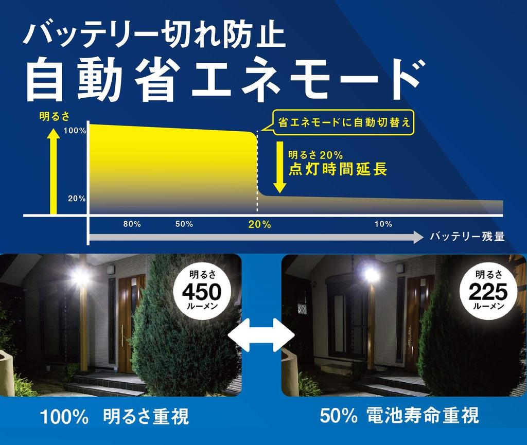 Musashi RITEX LED-Hochleistungs-Sensorleuchte mit Schwenkarm (5W x 1 Licht) [Solarbetrieben] S-110L Weiß