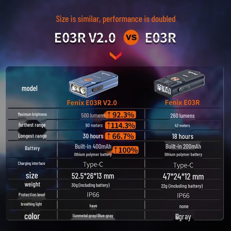 Fenix E03R V2.0 Mini EDC Flashlight