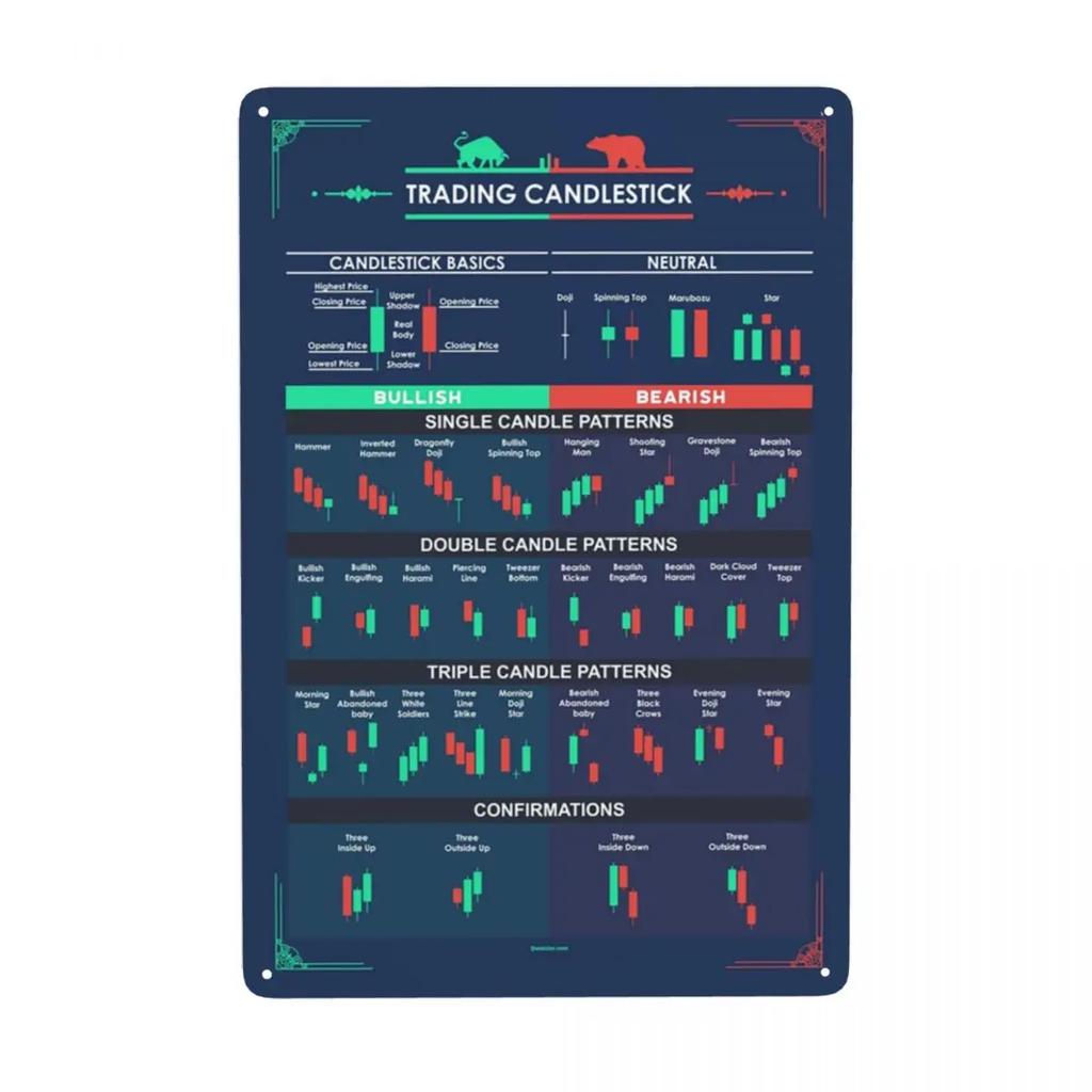 Vintage BULLISH CANDLESTICK PATTERNS Metal Sign Stock Trading Forex Tin Plaque Pub Cafe Yard Wall Art Decor 12 X 8 Inches