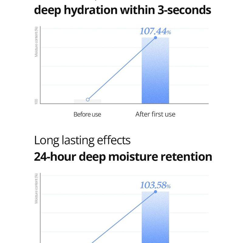Isntree - Ultra-Low Molecular Hyaluronic Acid Toner Bundle Set