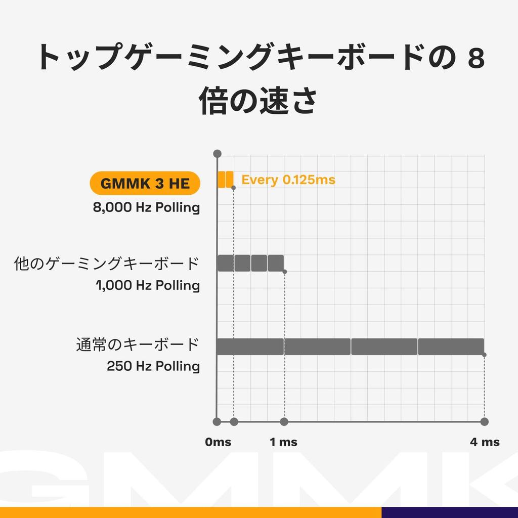 Glorious GMMK 3 PRO HE Prebuilt Wired Black US Layout Gaming Keyboard with Rapid Magnetic KB0835 65% Trigger, Switches,