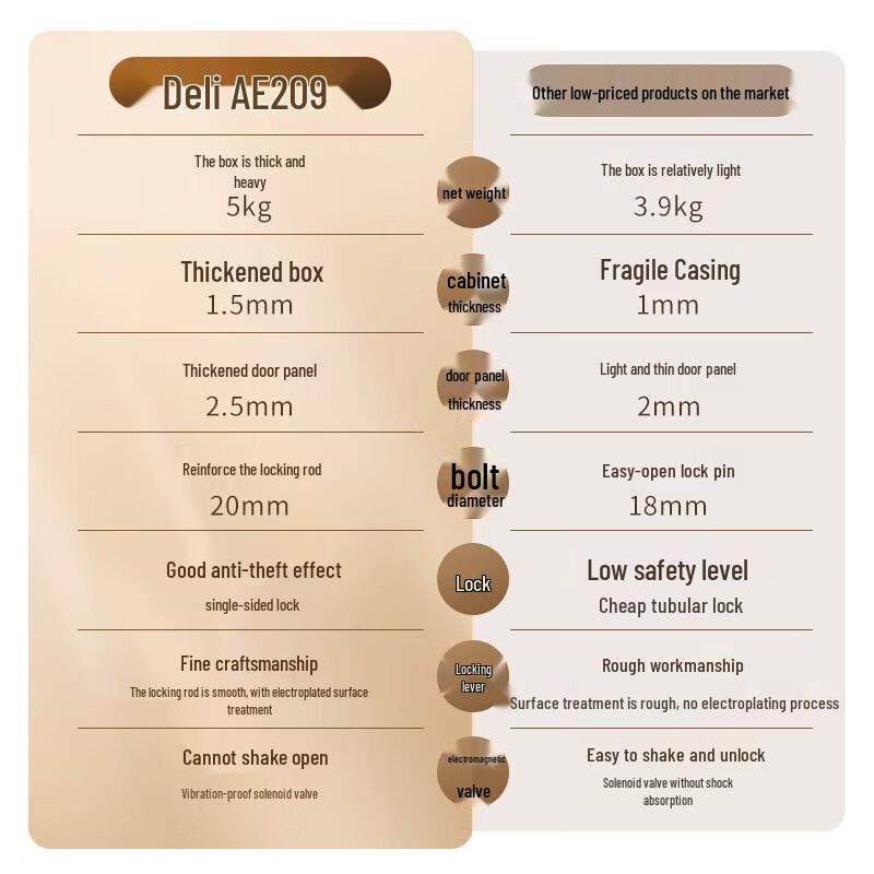 Deli AE209 Electronic Password Safe