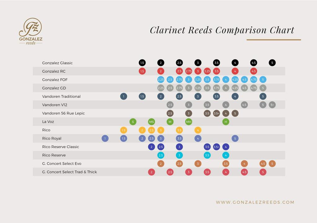 GONZALEZ GD B Clarinet Filed Cut Pack of 10 Reeds, [3],