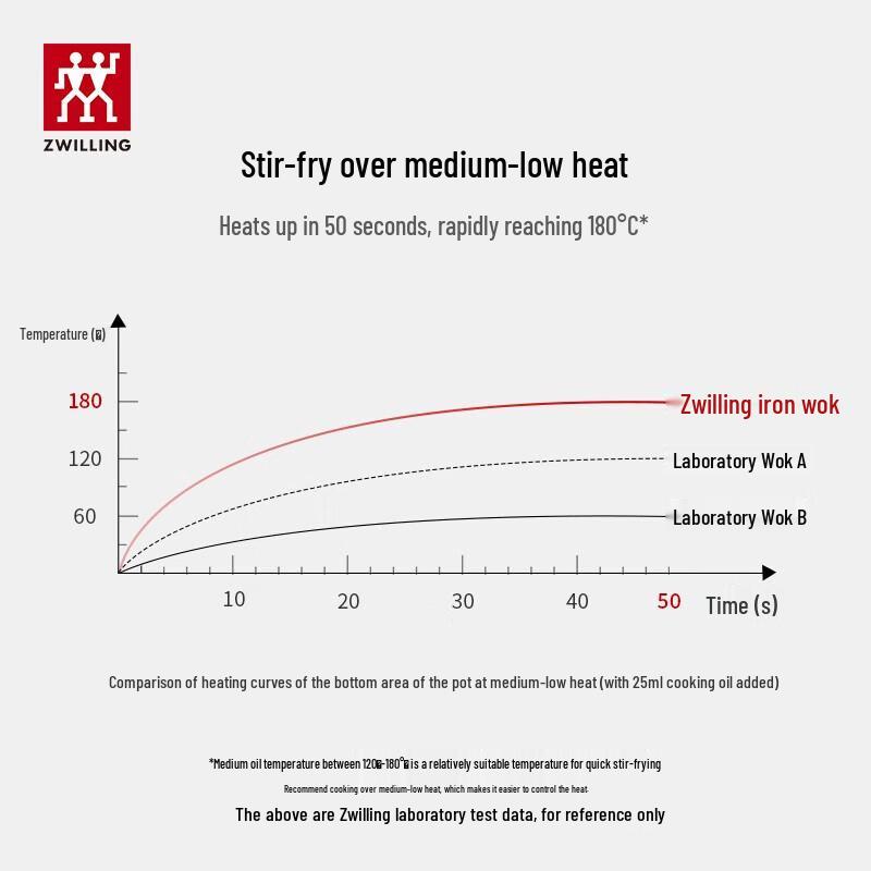 ZWILLING Dragon Series 30cm Iron Wok