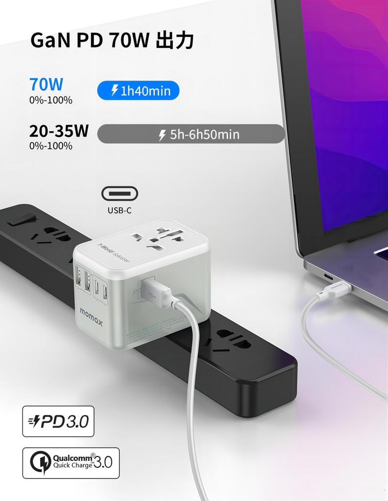 MOMAX 70W Fast Charging PD 70W GaN Fast Power Converter for International Simultaneous Charge for 6 3 PD 2 QC 1 AC International Type Worldwide