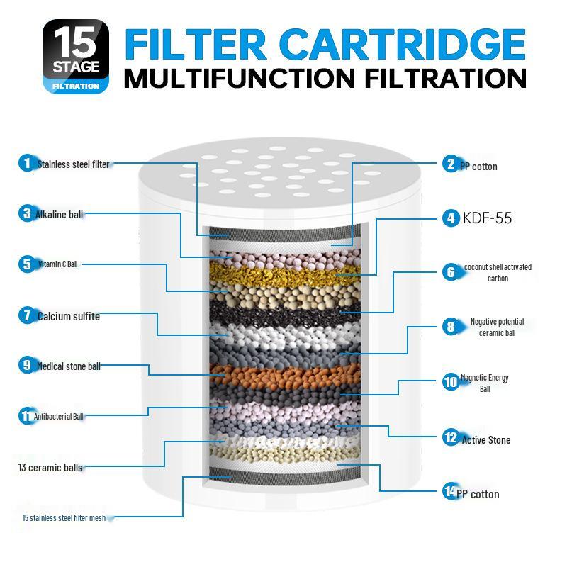 High-Flow 15-Stage Shower Filter: Removes Residual Chlorine & Beautifies Skin with 20-Layer Filter