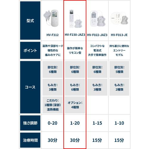 Omron low frequency treatment device HV-F230 series