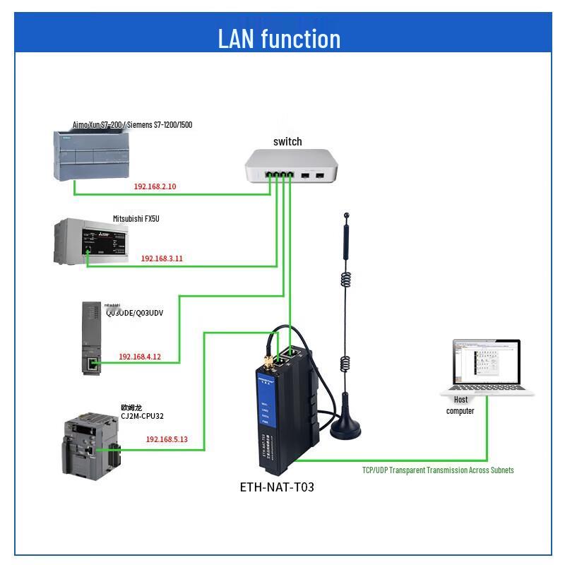 Aimoxun Industrial PLC NAT Gateway Network Coupler