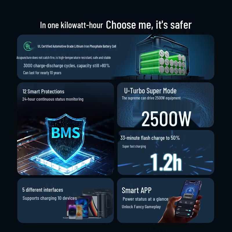 Ugreen GS1200 Portable LiFePO4 Power Station