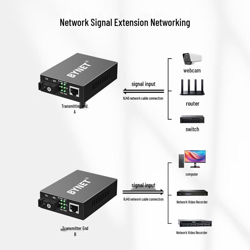 BYNET 100M Single-Mode Single-Fiber Optic Transceiver