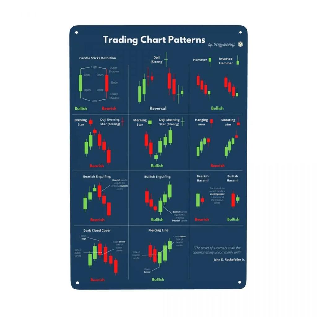 Trading Candlestick Patterns For Traders Charts Technical Analysis Investor Metal Sign Modern Tin Decorative Signs Plaques Cl