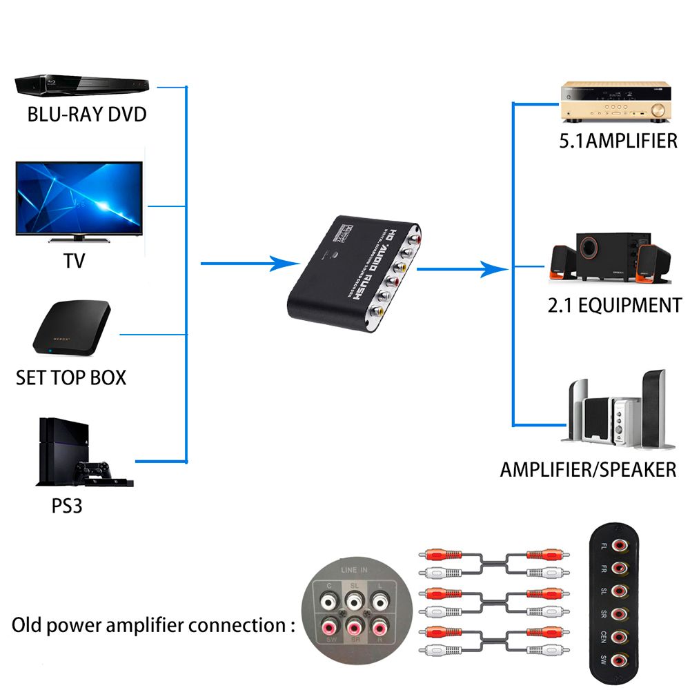 5.1 Channel HD Stereo Audio Decoder AC3 Audio Digital to Analog Decoder Amplifier DAC Converter