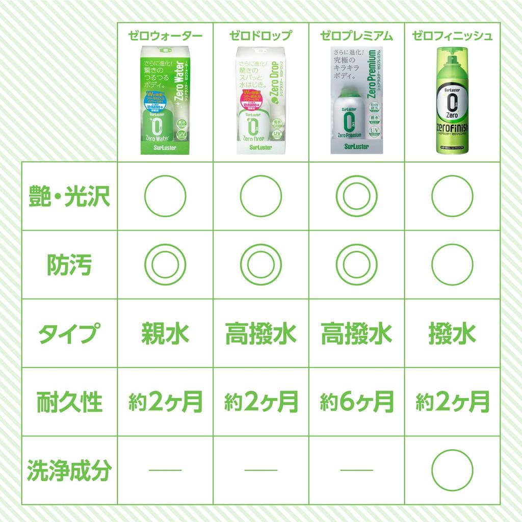 SurLuster Zero Finish 300ml Cleaner Coating with and for Road Unpainted and Metal Lasts Approximately 2 Fits Approximately 5 Vehicles & Coating,