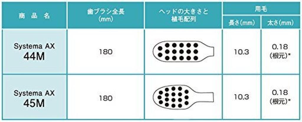 Lion Systema AX Toothbrush x 4 (44M Compact, Medium Bristles)