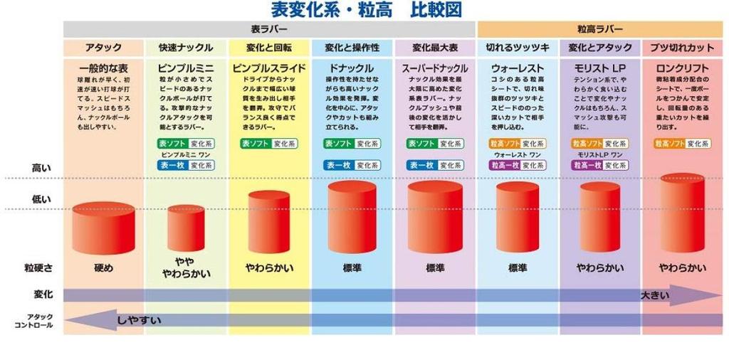 Nittaku Cauciuc Tenis de Masă Super Knuckle Top Tip Variație Moale NR-8573 Roșu Mediu