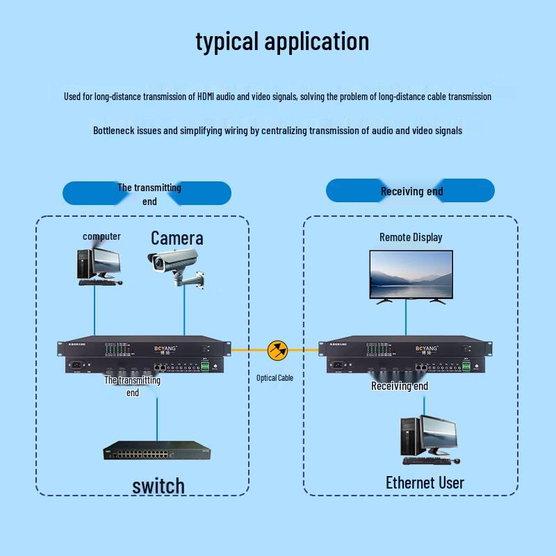 Boyang Non-compressed HDMI Fiber Optic Extender