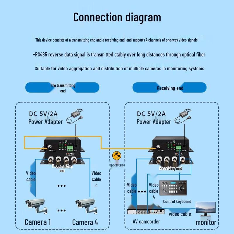 BOYANG 4-Channel Video + 1-Channel RS485 Optical Transceiver