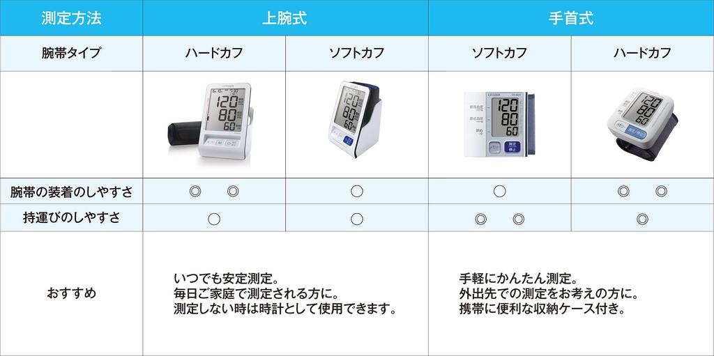 Citizen Upper Arm Blood Pressure Monitor CHU703 White