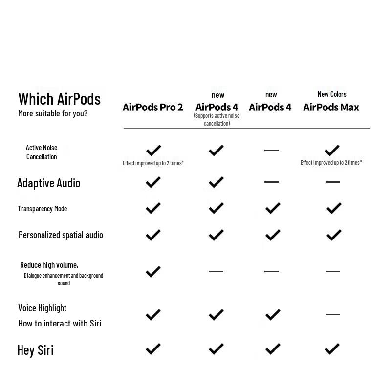 Apple AirPods Pro (2nd Generation) with MagSafe Charging Case (USB-C)