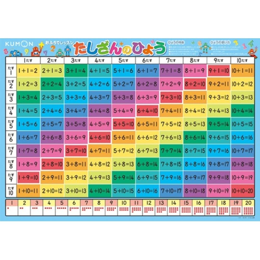 

Нульові уроки у ванні Плакат із таблицею додавання