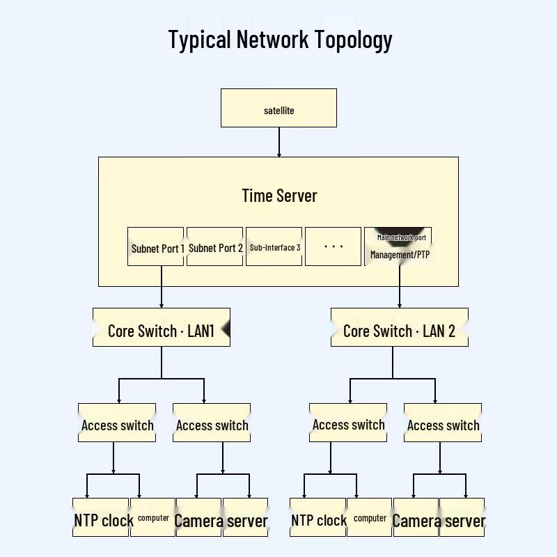 BOYANG PTP/NTP Network Time Server