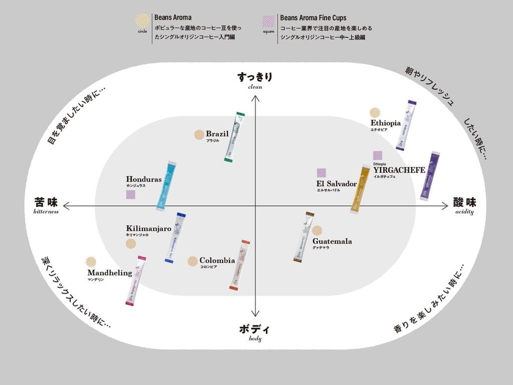 INIC Kaffee Bohnen Aroma Sortiment Sticks (6 Stäbchen) [Single Origin Kaffee] [Genießen Sie sechs Kaffeebohnen aus Äthiopien, Mandheling, Guatemala,