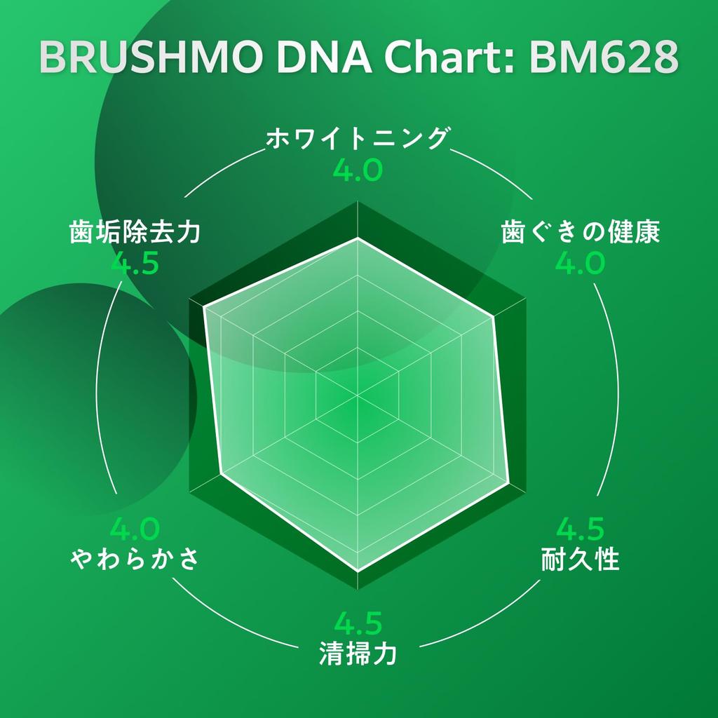 Now available at dental clinics in Brushmo Compatible Brushes for Philips Sonicare Electric Basic Mini Pack of 8 Tokyo Toothbrushes, Size,