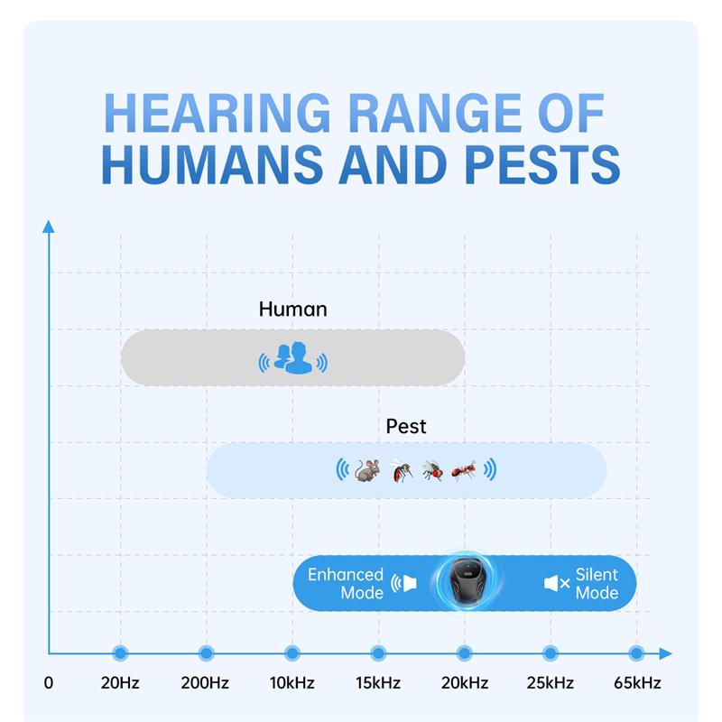Repellente per zanzare ultrasonico a frequenza variabile a 3 velocità Repellente per insetti multifunzione Repellente per roditori Repellente per scarafaggi