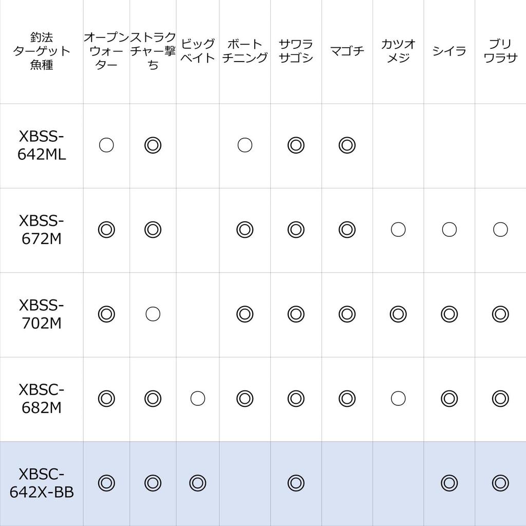 AbuGarcia Salty Stage Prototyp-Boot Seabass SaltyStageProtoType BoatSebass XBSC-642X-BB