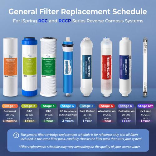 iSpring 2-Year Mineral Replacement Cartridges for Reverse Osmosis Water Filters (RCC7 Series Built-in Filters)