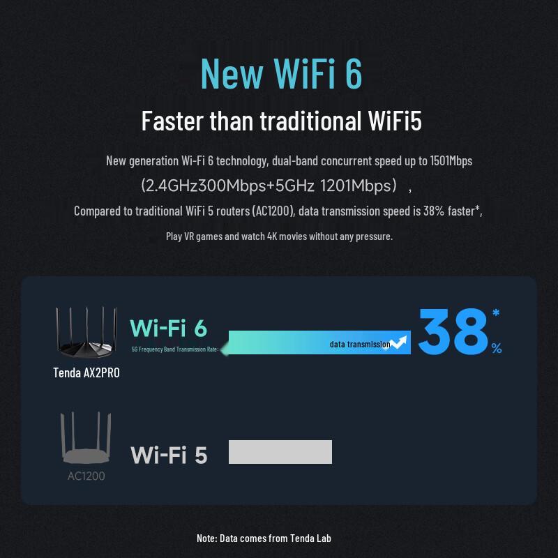 Tenda Hochleistungs-Dualband-WLAN-Router (CN-Version)