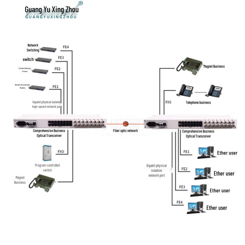 Integrated Multi-service Fiber Optic Terminal