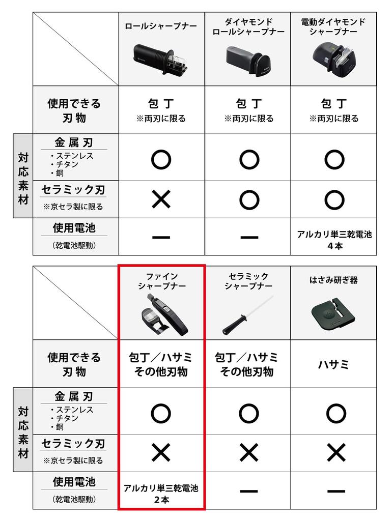 Kyocera Electric Fine Sharpener with Fine Ceramic Whetstone and Ultrasonic Vibration for Metal Gardening and Other Metal Includes Knife Requires Two