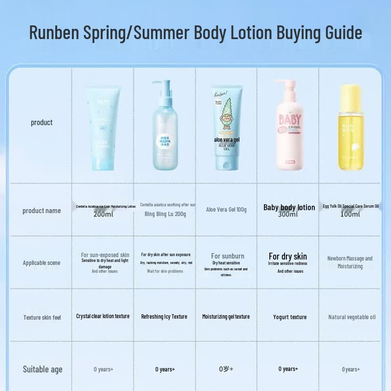 RUNBEN Centella Asiatica Ice Moisturizing Lotion