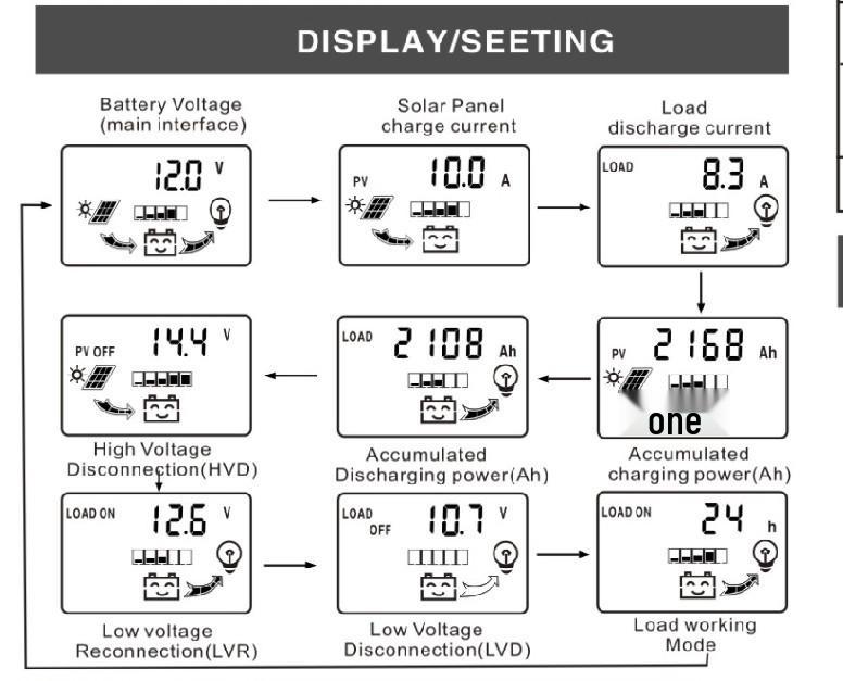 Afișaj dublu curent DC Controler solar 12V/24V LCD PWM Controler de putere fotovoltaică
