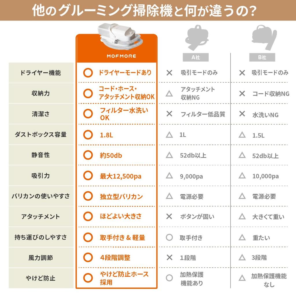 MOFMORE Grooming Vacuum Cleaner with for and Shedding Large 12500 Pa 4 Suction 50 dB Low Mofumoa with Storage Bag Dryer, Dogs, Pets, Cats, Grooming,