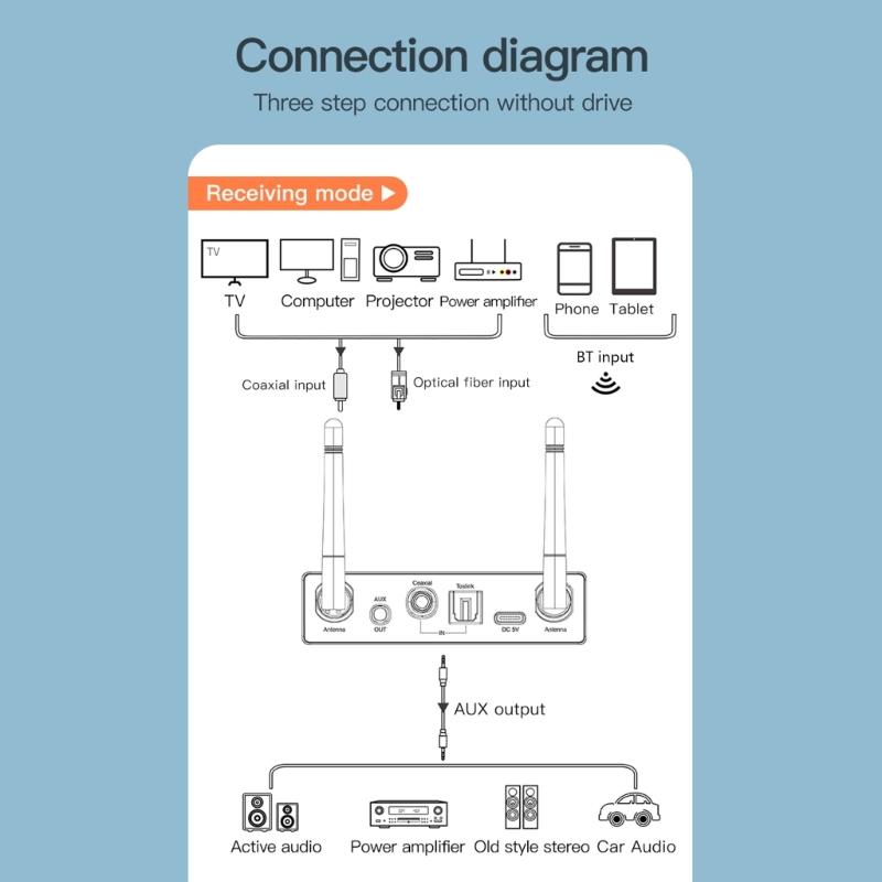 6 in 1 Digital to Analog Converter BT 5.3 Receiver Transmitter Optical Coaxial AUX RCA USB TF DAC Wireless Audio Adapter